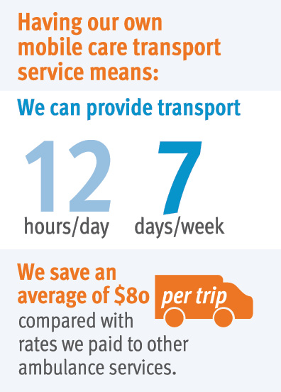 Having our own mobile care transport service means: We can provide transport 12 hours/day 7 days/week. We save an average of $80 per trip compared with rates we paid to other ambulance services. 