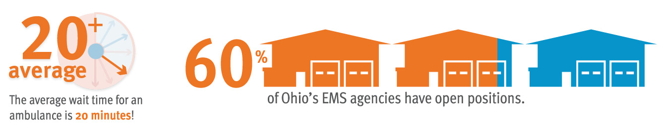 The average wait time for an ambulance is 20 minutes. 60% of Ohio's EMS agencies have open positions.