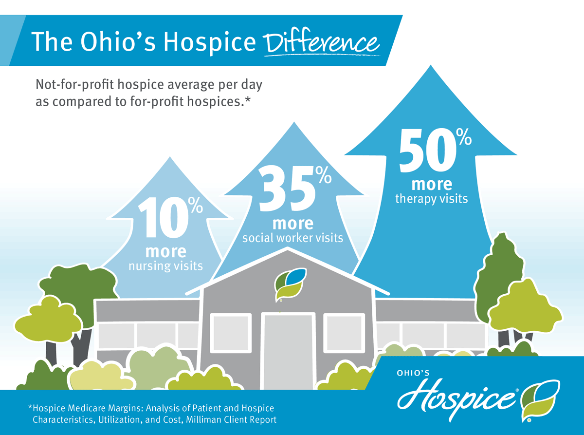 The Ohio's Hospice Difference Not-for-profit hospice average per day as compared to for-profit hospices.
