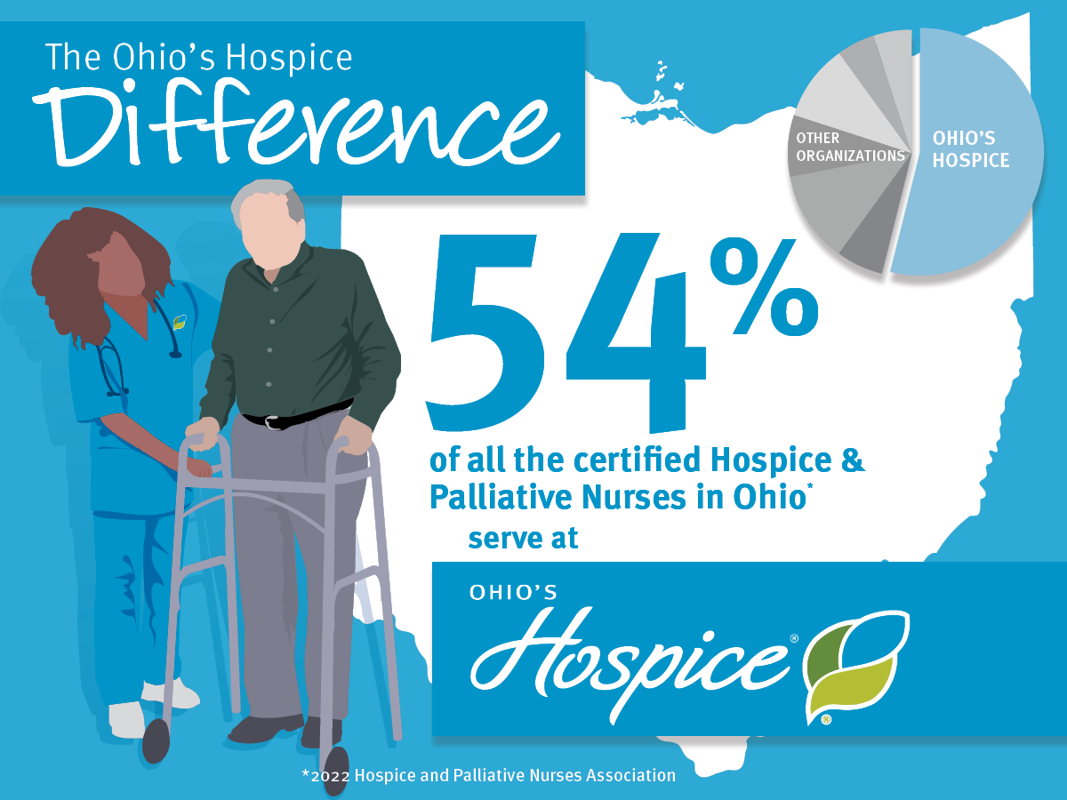 54 % of all the certified Hospice & Palliative Nurses in Ohio serve at Ohio's Hospice