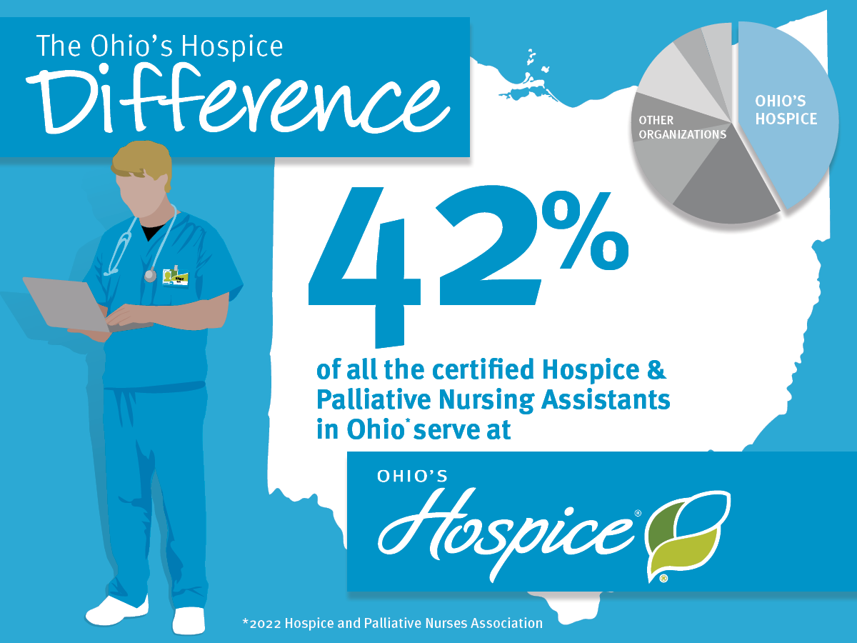 54 % of all the certified Hospice & Palliative Nursing Assistants in Ohio serve at Ohio's Hospice